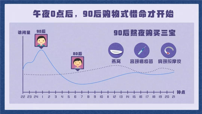 淘寶發布《90后惜命指南》，肥胖和體力不支，需要養生
